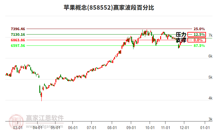 蘋果概念贏家波段百分比工具