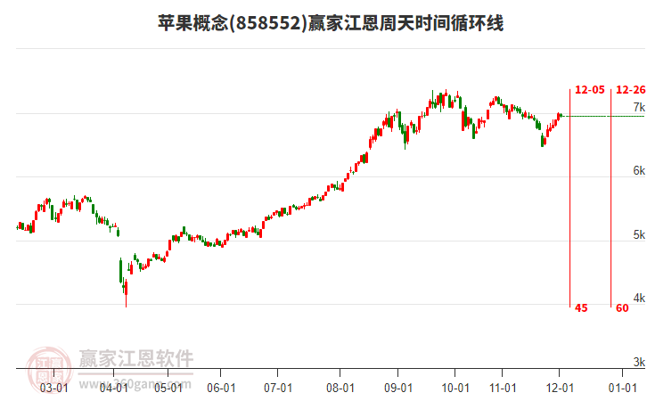 蘋果概念贏家江恩周天時間循環(huán)線工具