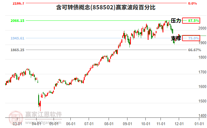 含可轉(zhuǎn)債概念贏家波段百分比工具