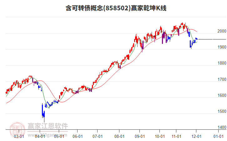 858502含可轉(zhuǎn)債贏家乾坤K線工具