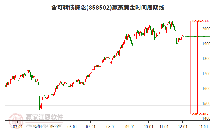 含可轉(zhuǎn)債概念贏家黃金時(shí)間周期線工具