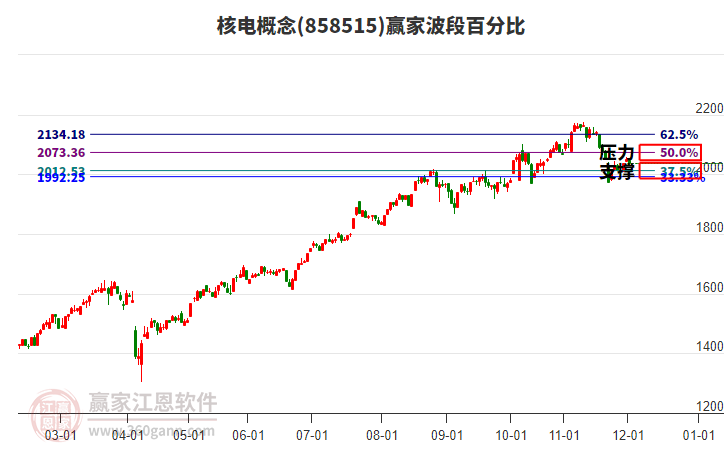 核電概念贏家波段百分比工具 核電概念贏家波段百分比工具