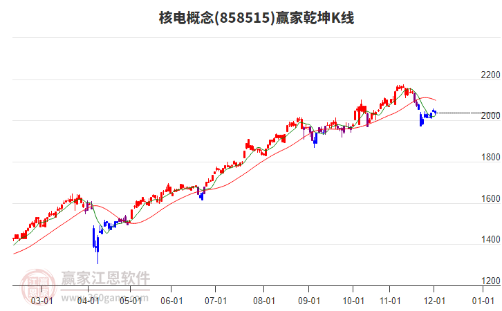 858515核電贏家乾坤K線工具 858515核電贏家乾坤K線工具