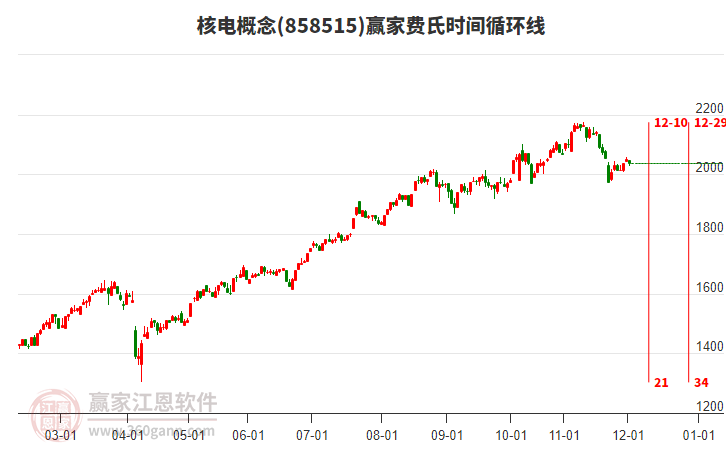 核電概念贏家費氏時間循環(huán)線工具 核電概念贏家費氏時間循環(huán)線工具