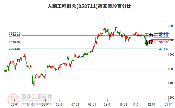 人腦工程概念贏家波段百分比工具