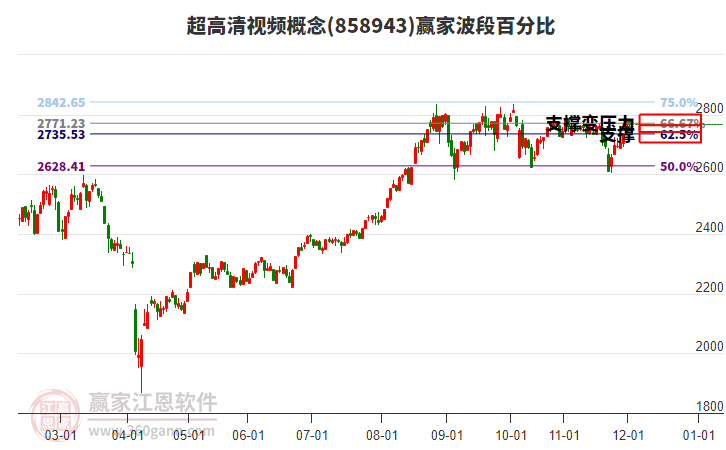 超高清視頻概念贏家波段百分比工具