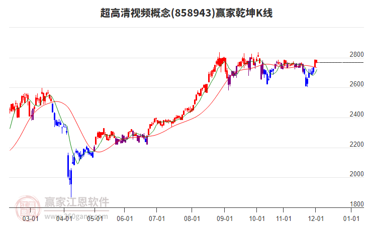 858943超高清視頻贏家乾坤K線工具