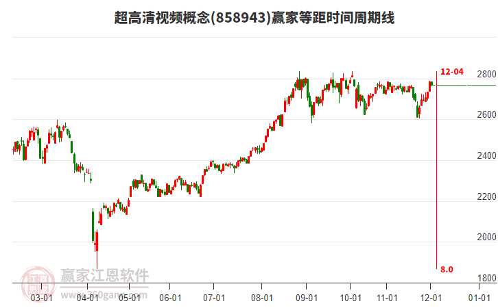 超高清視頻概念贏家等距時間周期線工具