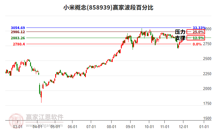 小米概念贏家波段百分比工具 小米概念贏家波段百分比工具