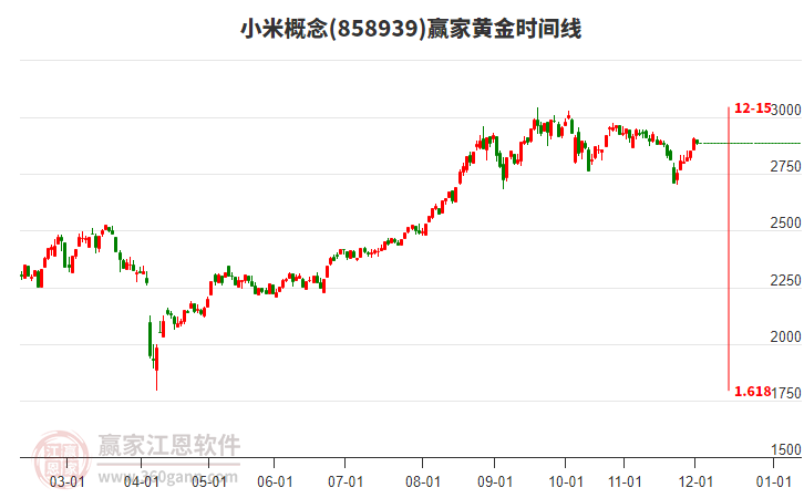 小米概念贏家黃金時間周期線工具 小米概念贏家黃金時間周期線工具