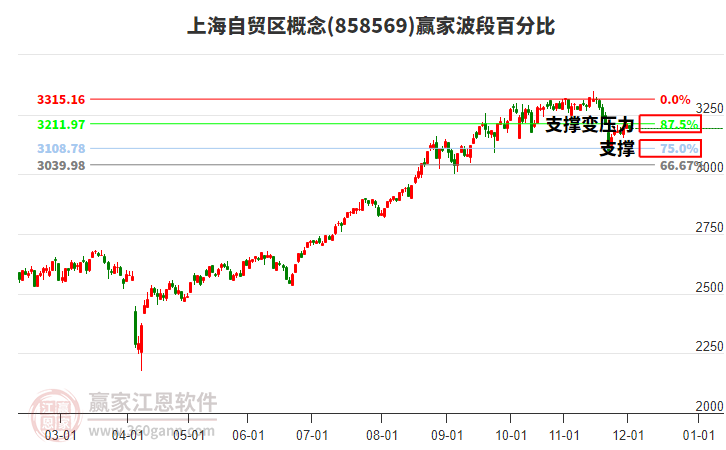 上海自貿(mào)區(qū)概念贏家波段百分比工具