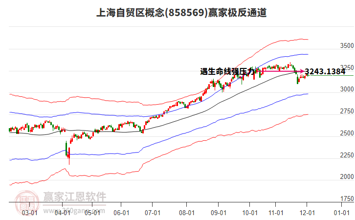 858569上海自貿(mào)區(qū)贏家極反通道工具