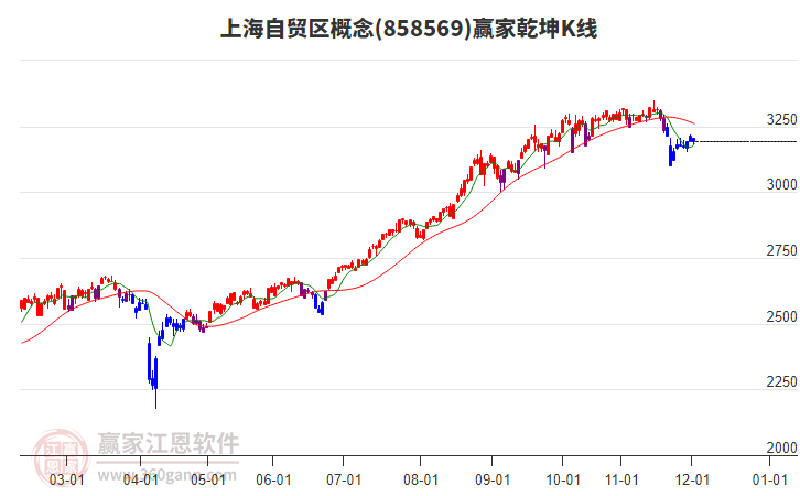 858569上海自貿(mào)區(qū)贏家乾坤K線工具