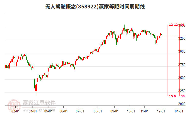 無(wú)人駕駛概念贏家等距時(shí)間周期線工具