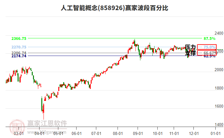 人工智能概念贏家波段百分比工具 人工智能概念贏家波段百分比工具