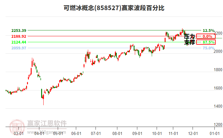 可燃冰概念贏家波段百分比工具