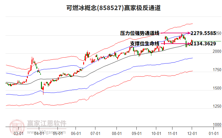 858527可燃冰贏家極反通道工具