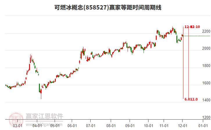 可燃冰概念贏家等距時間周期線工具