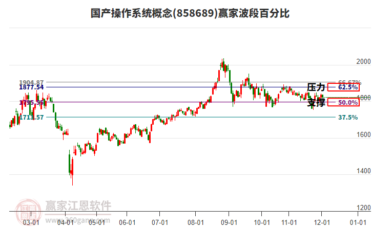 國產(chǎn)操作系統(tǒng)概念贏家波段百分比工具 國產(chǎn)操作系統(tǒng)概念贏家波段百分比工具