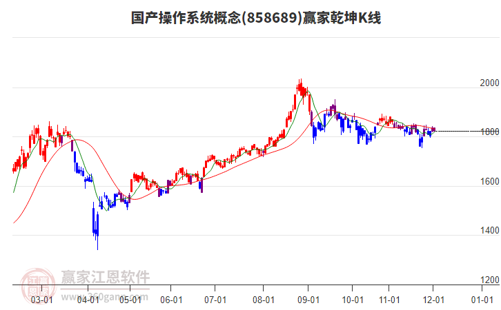 858689國產(chǎn)操作系統(tǒng)贏家乾坤K線工具 858689國產(chǎn)操作系統(tǒng)贏家乾坤K線工具