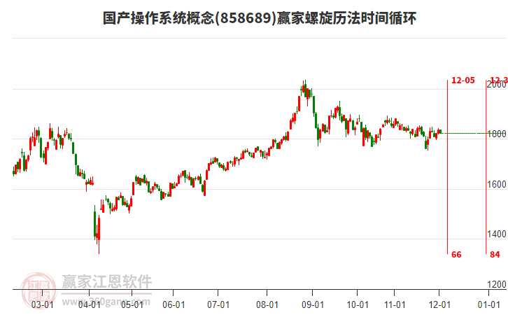 國產(chǎn)操作系統(tǒng)概念贏家螺旋歷法時間循環(huán)工具 國產(chǎn)操作系統(tǒng)概念贏家螺旋歷法時間循環(huán)工具