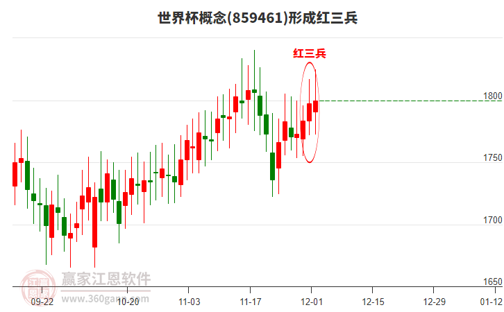 世界杯概念形成世界杯概念形成頂部紅三兵形態(tài)