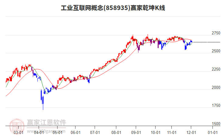 858935工業(yè)互聯(lián)網(wǎng)贏家乾坤K線工具 858935工業(yè)互聯(lián)網(wǎng)贏家乾坤K線工具