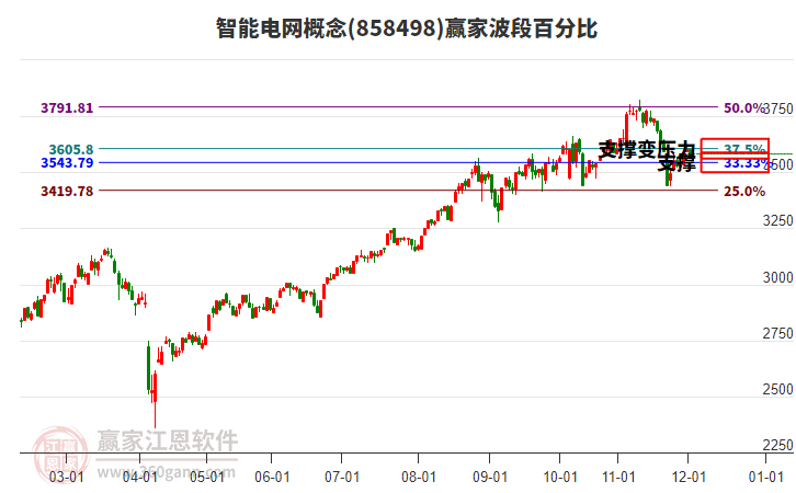 智能電網(wǎng)概念贏家波段百分比工具 智能電網(wǎng)概念贏家波段百分比工具