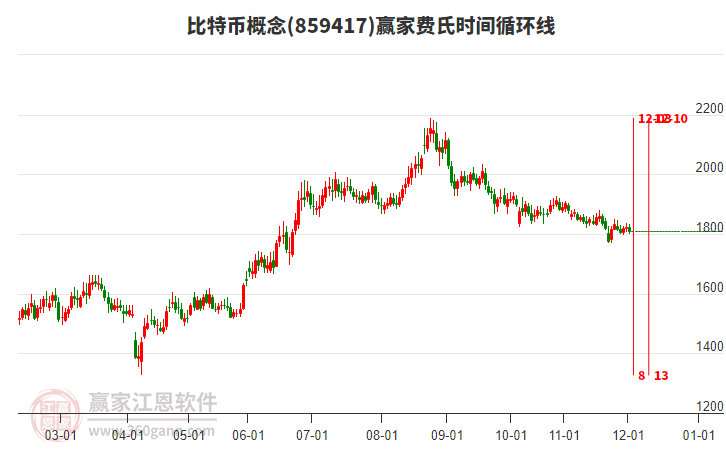 比特幣概念贏家費氏時間循環(huán)線工具 比特幣概念贏家費氏時間循環(huán)線工具