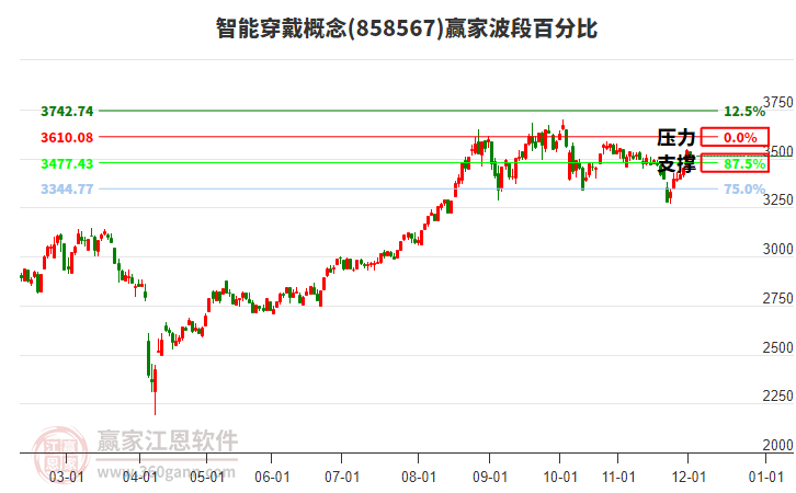 智能穿戴概念贏家波段百分比工具