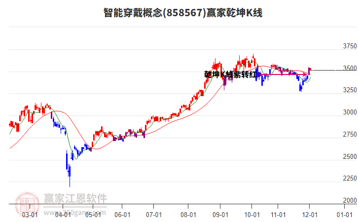 858567智能穿戴贏家乾坤K線工具