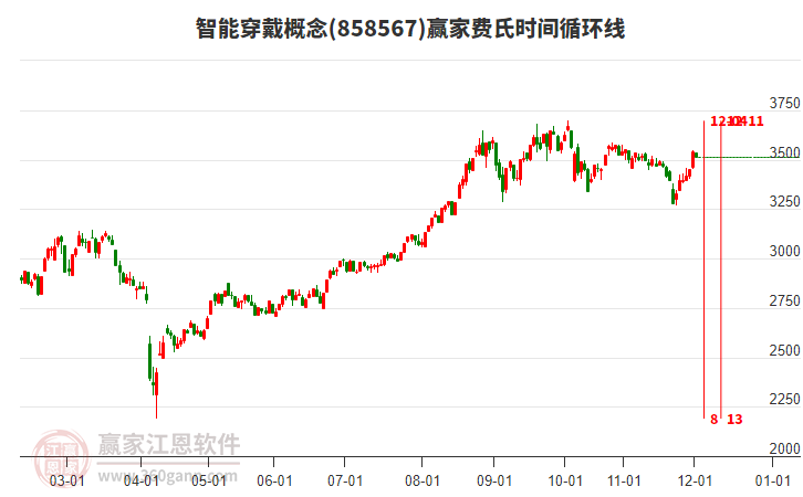 智能穿戴概念贏家費(fèi)氏時(shí)間循環(huán)線工具