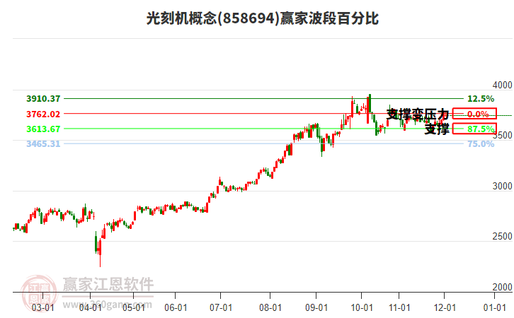 光刻機概念贏家波段百分比工具