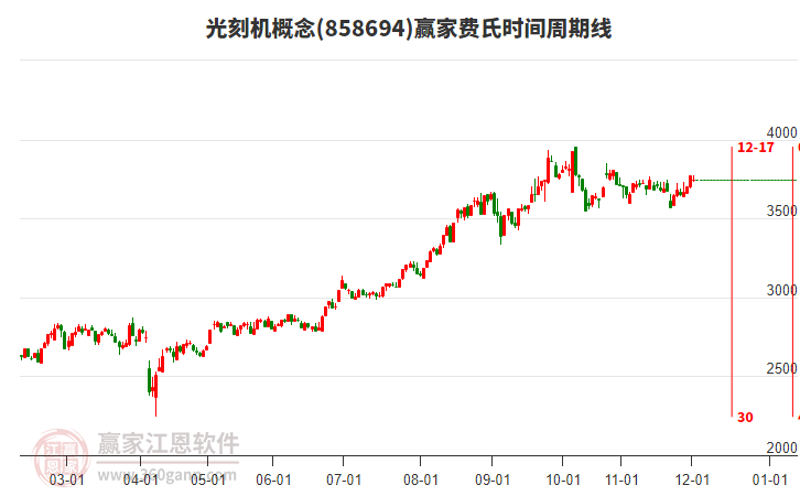光刻機概念贏家費氏時間周期線工具