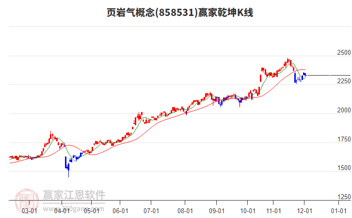 858531頁巖氣贏家乾坤K線工具