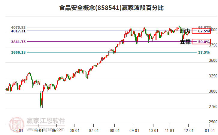 食品安全概念贏家波段百分比工具