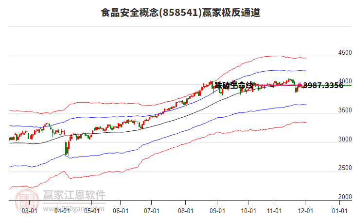858541食品安全贏家極反通道工具