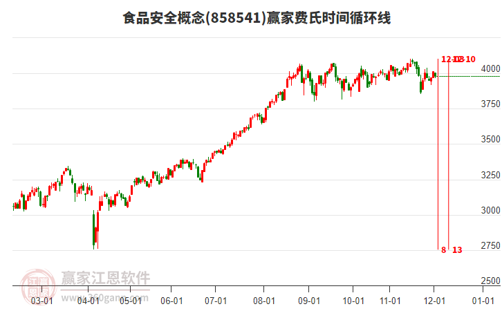 食品安全概念贏家費(fèi)氏時間循環(huán)線工具