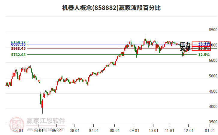 機(jī)器人概念贏家波段百分比工具