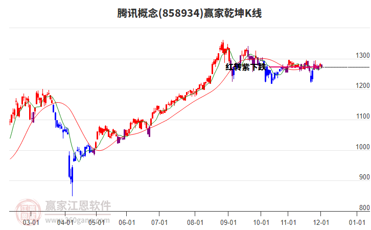 858934騰訊贏家乾坤K線工具 858934騰訊贏家乾坤K線工具