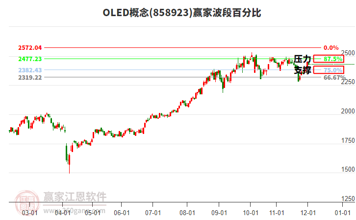 OLED概念贏家波段百分比工具