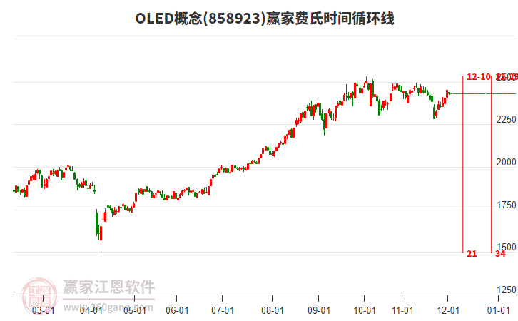 OLED概念贏家費(fèi)氏時(shí)間循環(huán)線工具