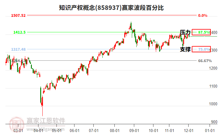 知識(shí)產(chǎn)權(quán)概念贏家波段百分比工具