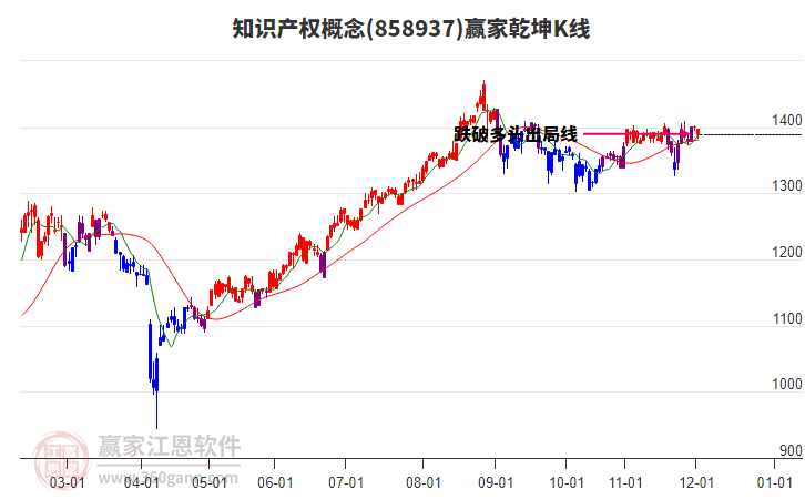 858937知識(shí)產(chǎn)權(quán)贏家乾坤K線工具