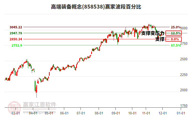 高端裝備概念贏家波段百分比工具 高端裝備概念贏家波段百分比工具