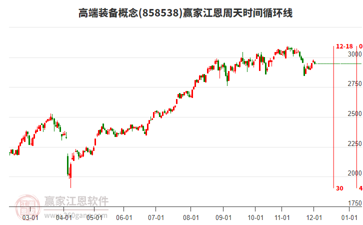 高端裝備概念贏家江恩周天時(shí)間循環(huán)線工具 高端裝備概念贏家江恩周天時(shí)間循環(huán)線工具
