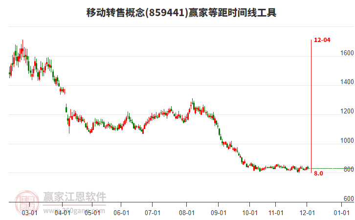 移動轉(zhuǎn)售概念板塊等距時間周期線工具 移動轉(zhuǎn)售概念板塊等距時間周期線工具