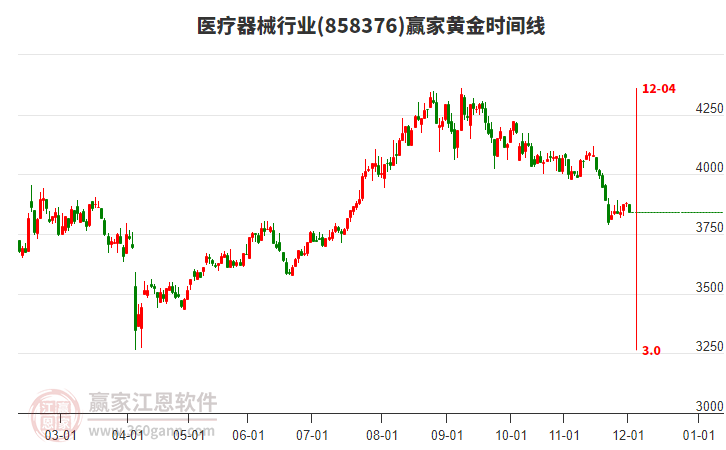 醫(yī)療器械行業(yè)贏家黃金時(shí)間周期線工具