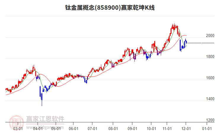 858900鈦金屬贏家乾坤K線工具