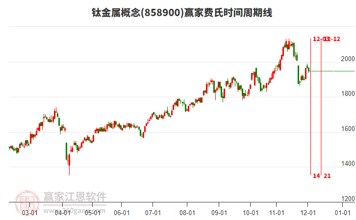 鈦金屬概念贏家費(fèi)氏時(shí)間周期線工具